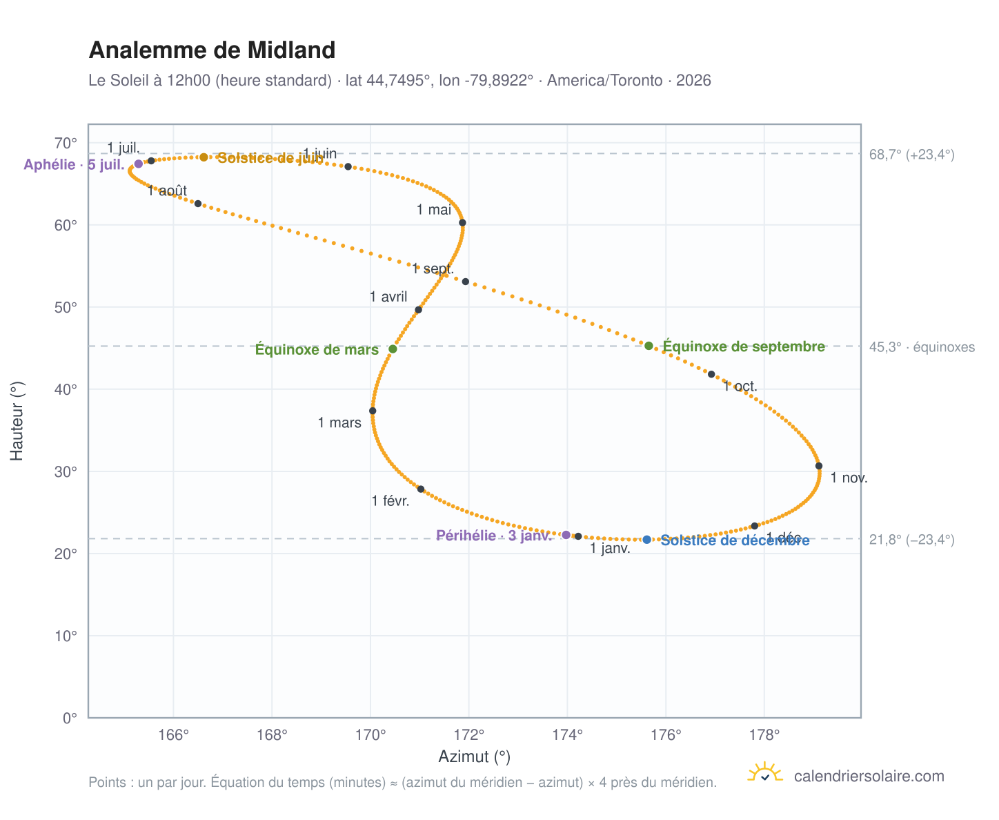 Carte de l'analemme de Midland : le Soleil à 12h00 (heure standard) au fil de l'année