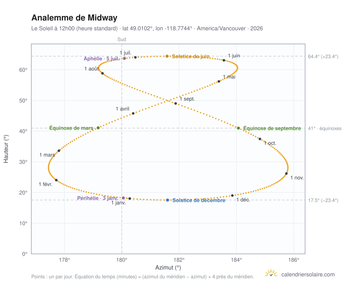 Carte de l'analemme de Midway : le Soleil à 12h00 (heure standard) au fil de l'année