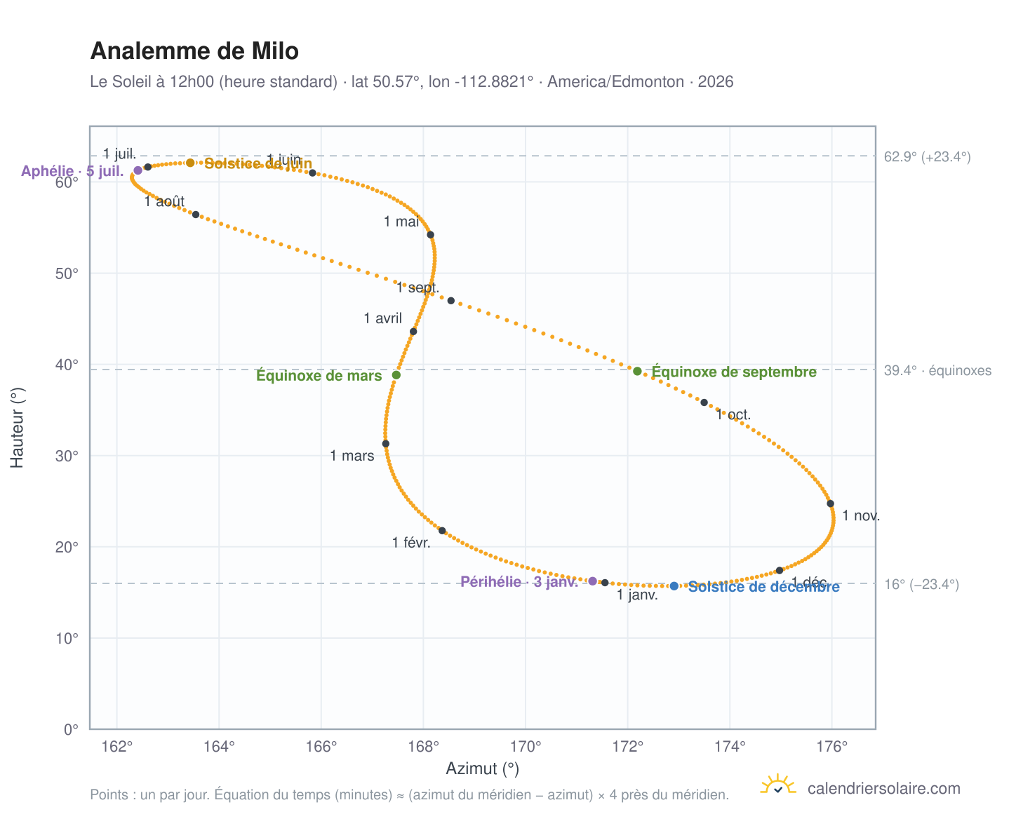 Carte de l'analemme de Milo : le Soleil à 12h00 (heure standard) au fil de l'année