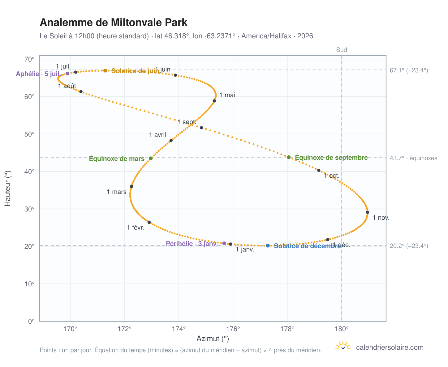 Carte de l'analemme de Miltonvale Park : le Soleil à 12h00 (heure standard) au fil de l'année