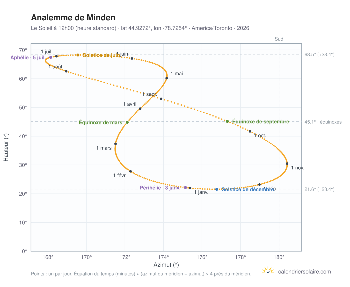 Carte de l'analemme de Minden : le Soleil à 12h00 (heure standard) au fil de l'année