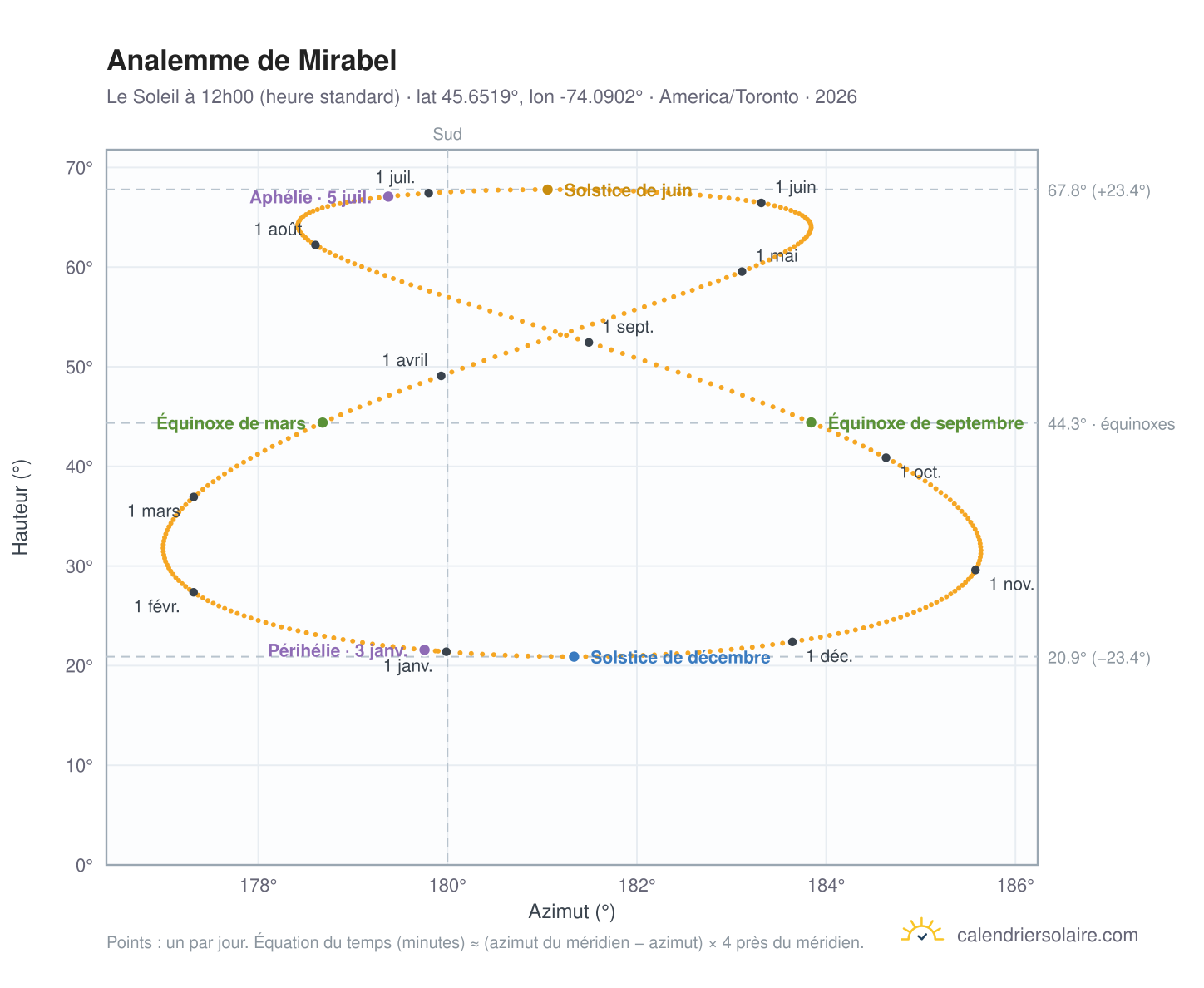 Carte de l'analemme de Mirabel : le Soleil à 12h00 (heure standard) au fil de l'année