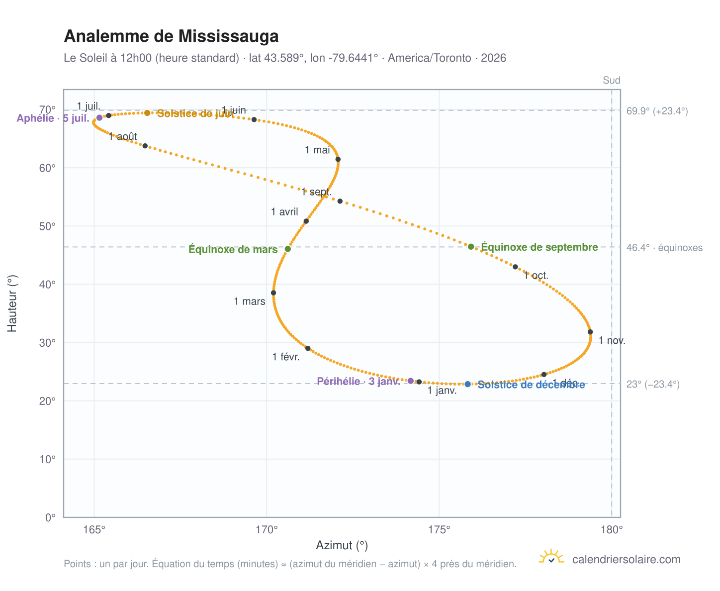 Carte de l'analemme de Mississauga : le Soleil à 12h00 (heure standard) au fil de l'année
