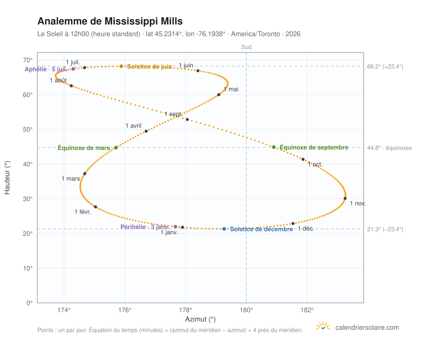 Carte de l'analemme de Mississippi Mills : le Soleil à 12h00 (heure standard) au fil de l'année