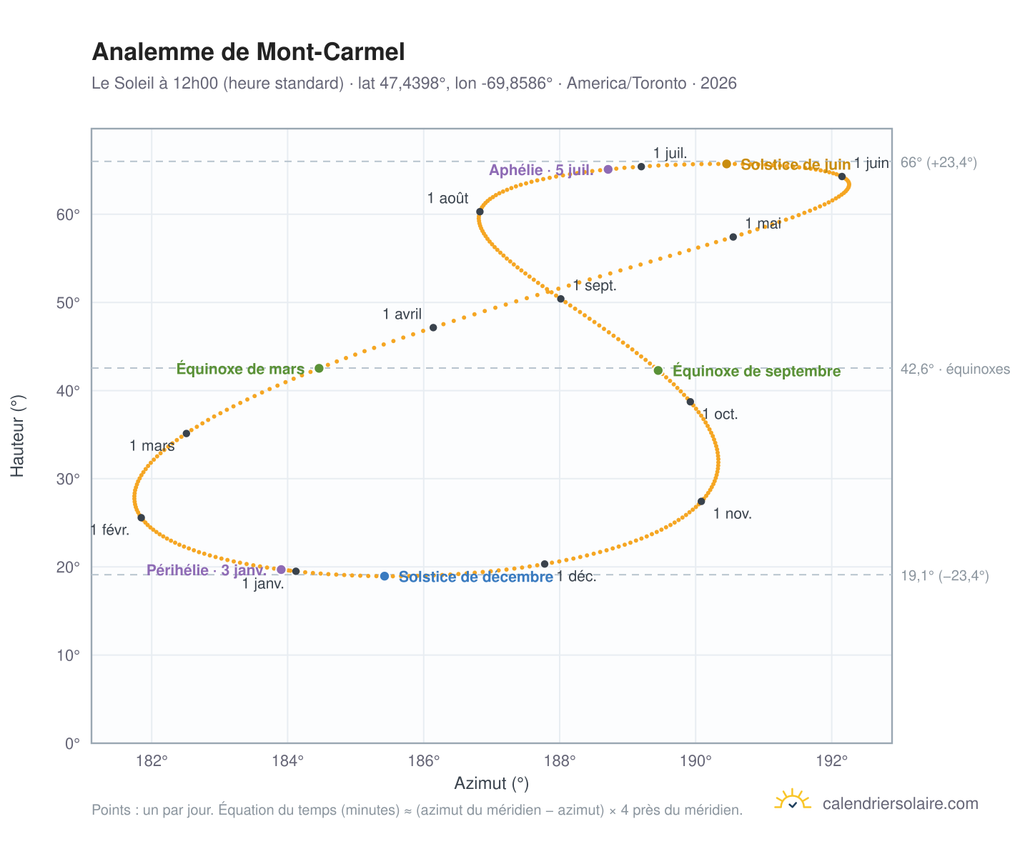 Carte de l'analemme de Mont-Carmel : le Soleil à 12h00 (heure standard) au fil de l'année