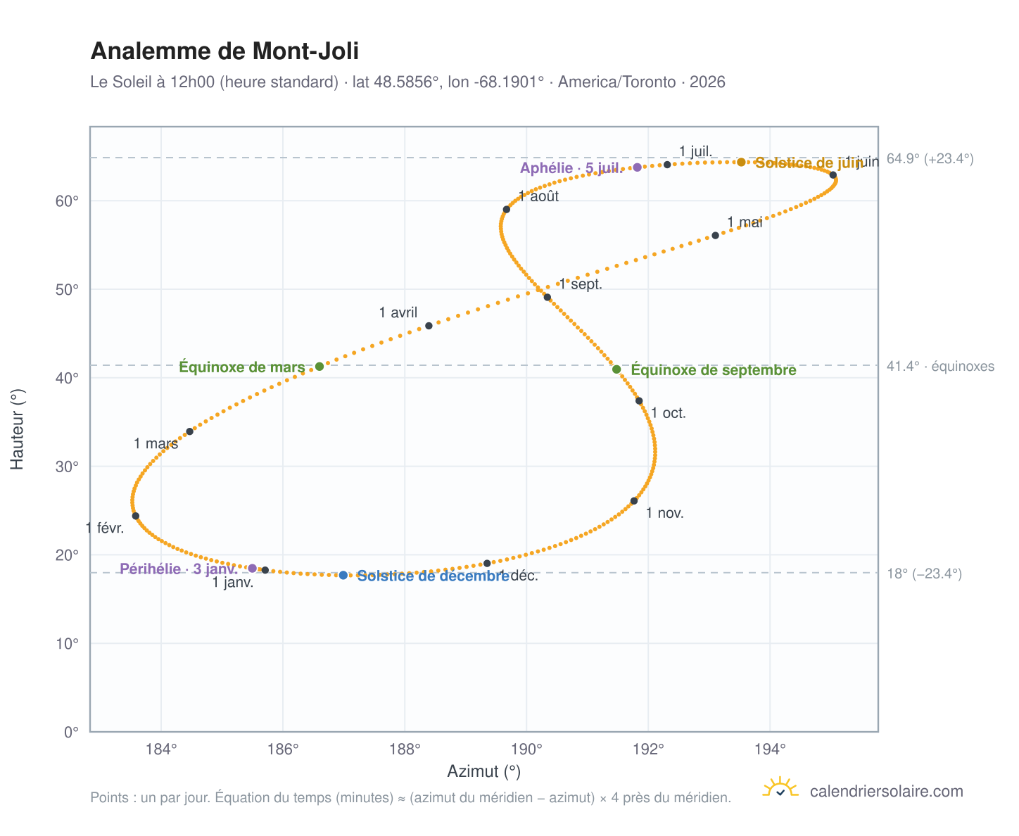 Carte de l'analemme de Mont-Joli : le Soleil à 12h00 (heure standard) au fil de l'année