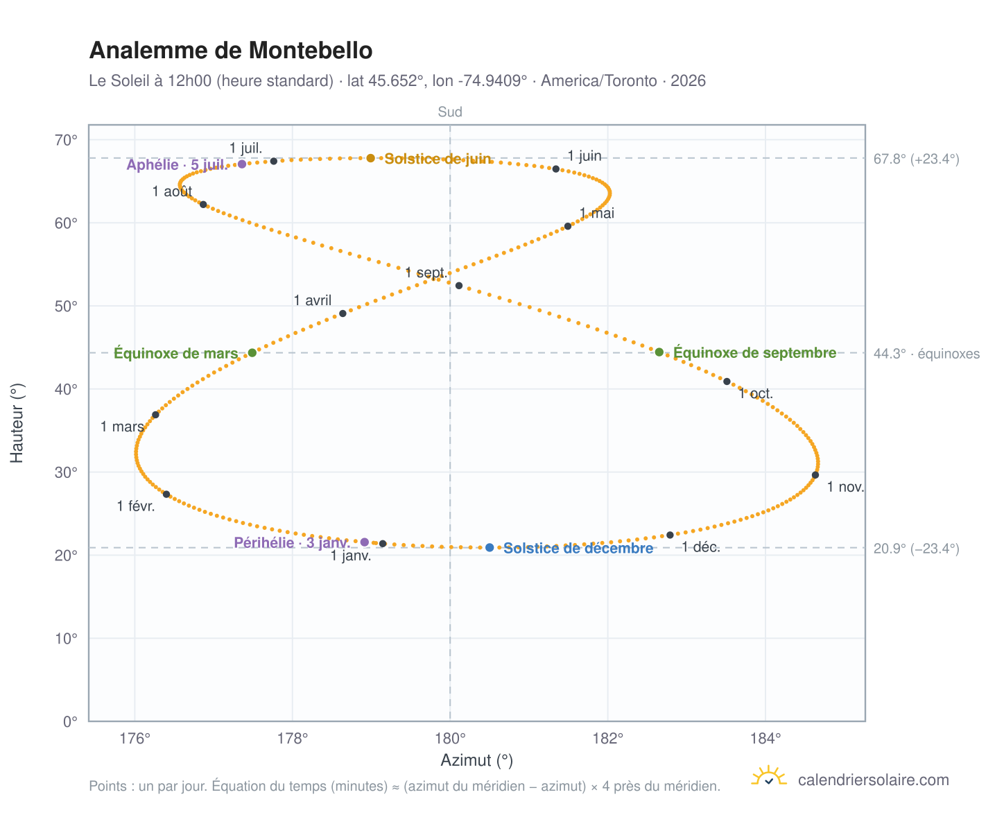 Carte de l'analemme de Montebello : le Soleil à 12h00 (heure standard) au fil de l'année