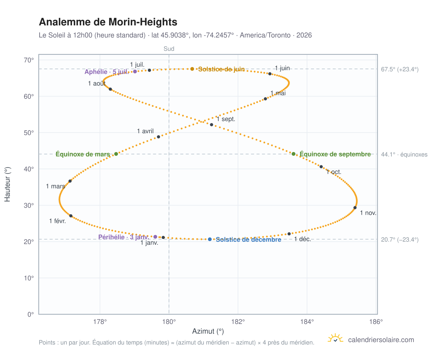Carte de l'analemme de Morin-Heights : le Soleil à 12h00 (heure standard) au fil de l'année