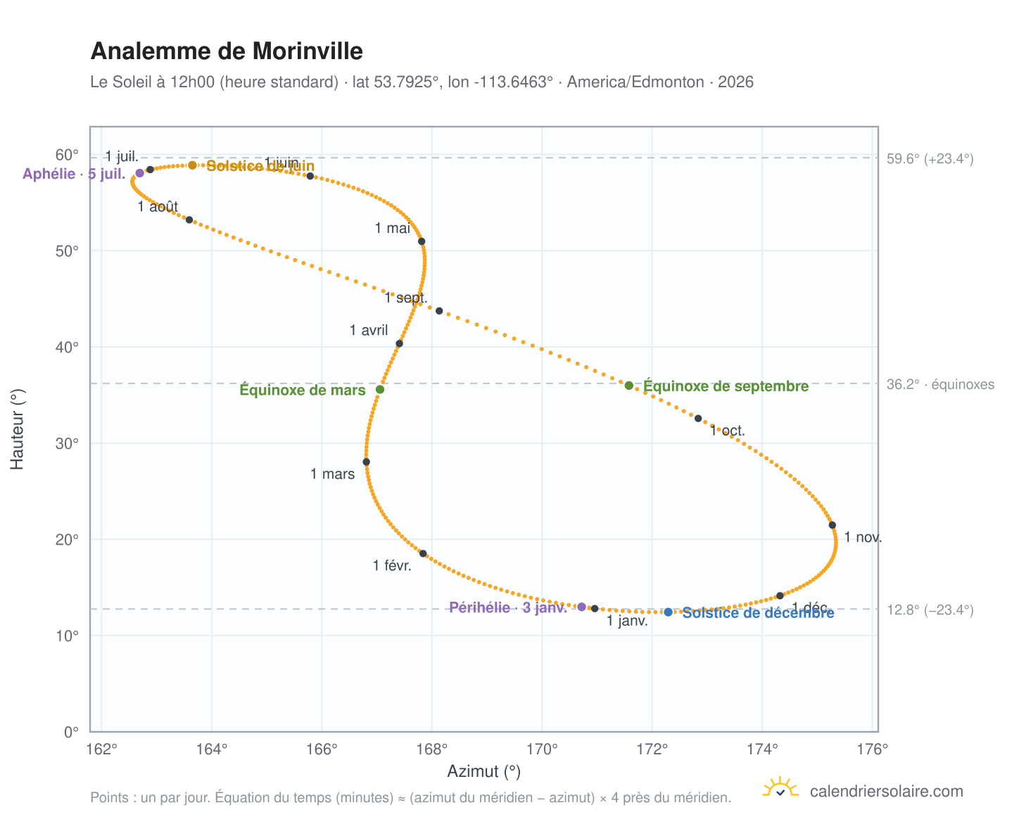 Carte de l'analemme de Morinville : le Soleil à 12h00 (heure standard) au fil de l'année