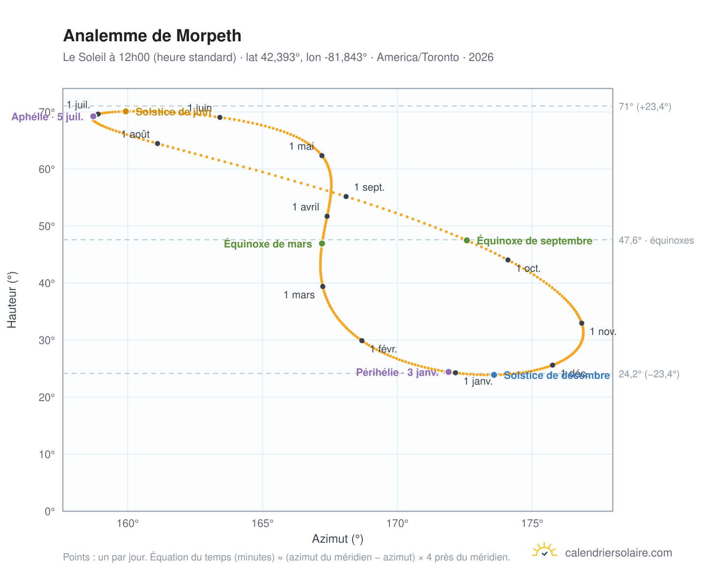 Carte de l'analemme de Morpeth : le Soleil à 12h00 (heure standard) au fil de l'année