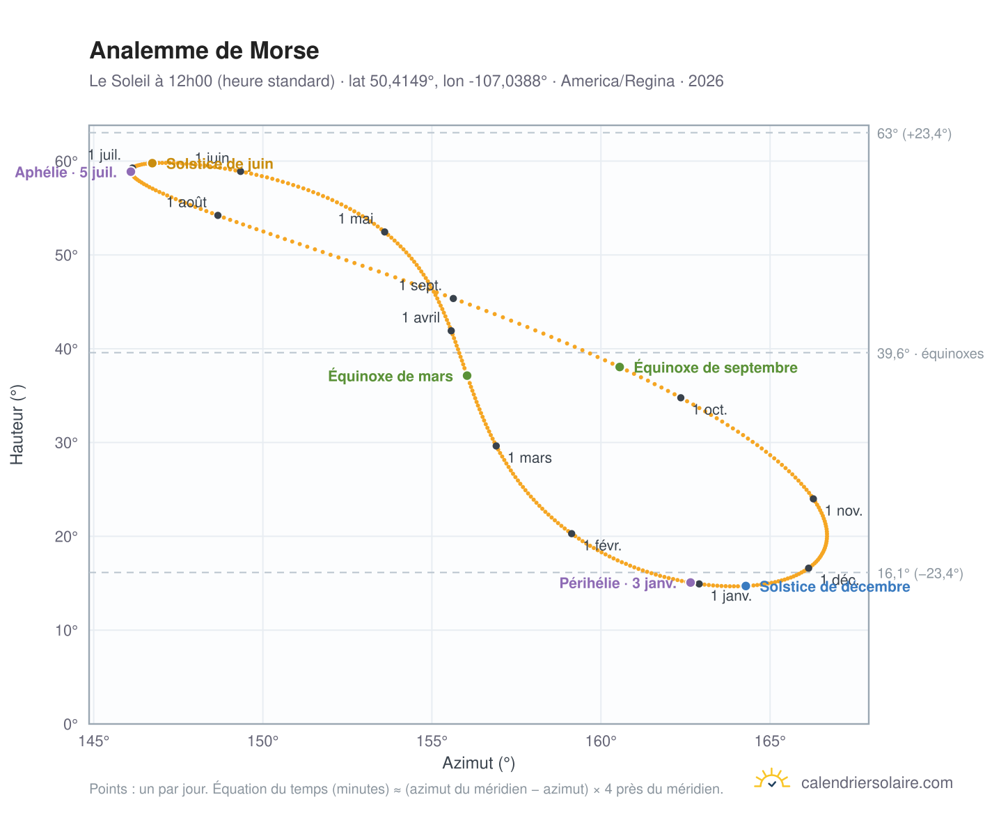 Carte de l'analemme de Morse : le Soleil à 12h00 (heure standard) au fil de l'année