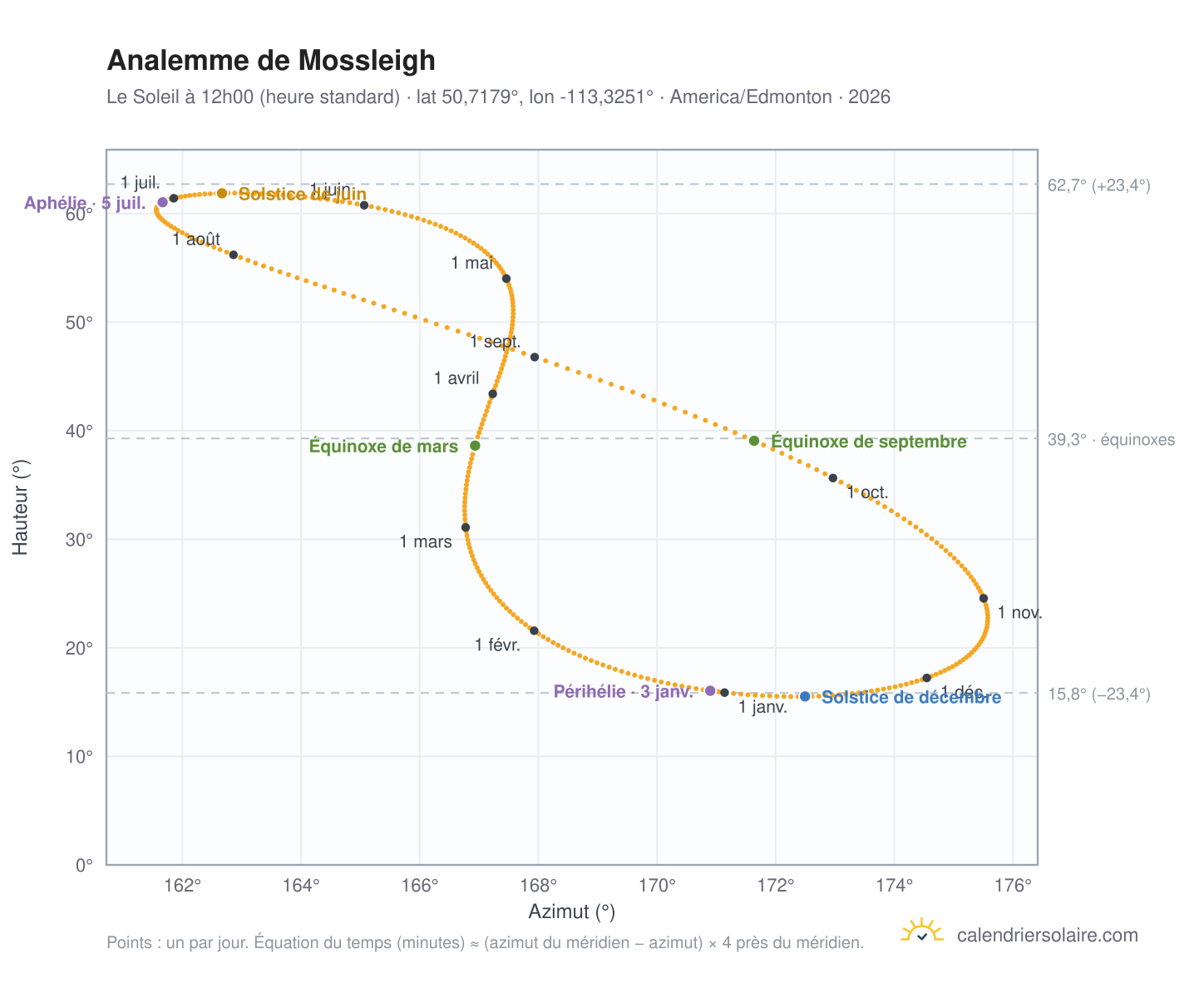 Carte de l'analemme de Mossleigh : le Soleil à 12h00 (heure standard) au fil de l'année
