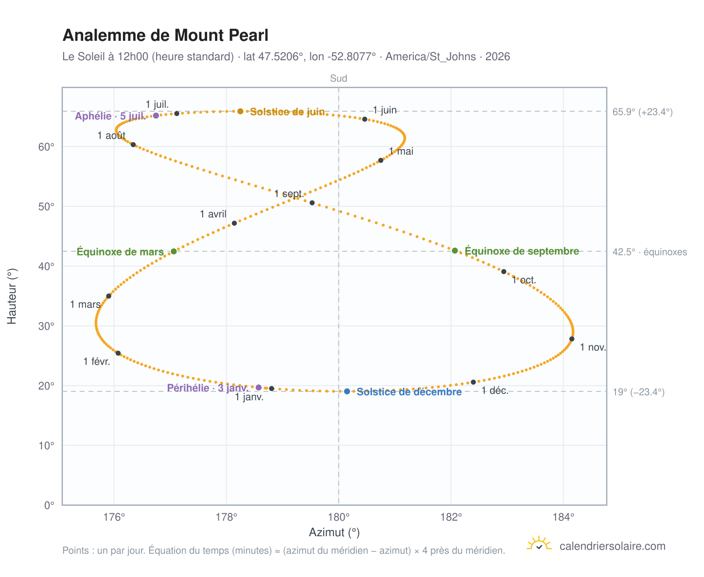 Carte de l'analemme de Mount Pearl : le Soleil à 12h00 (heure standard) au fil de l'année