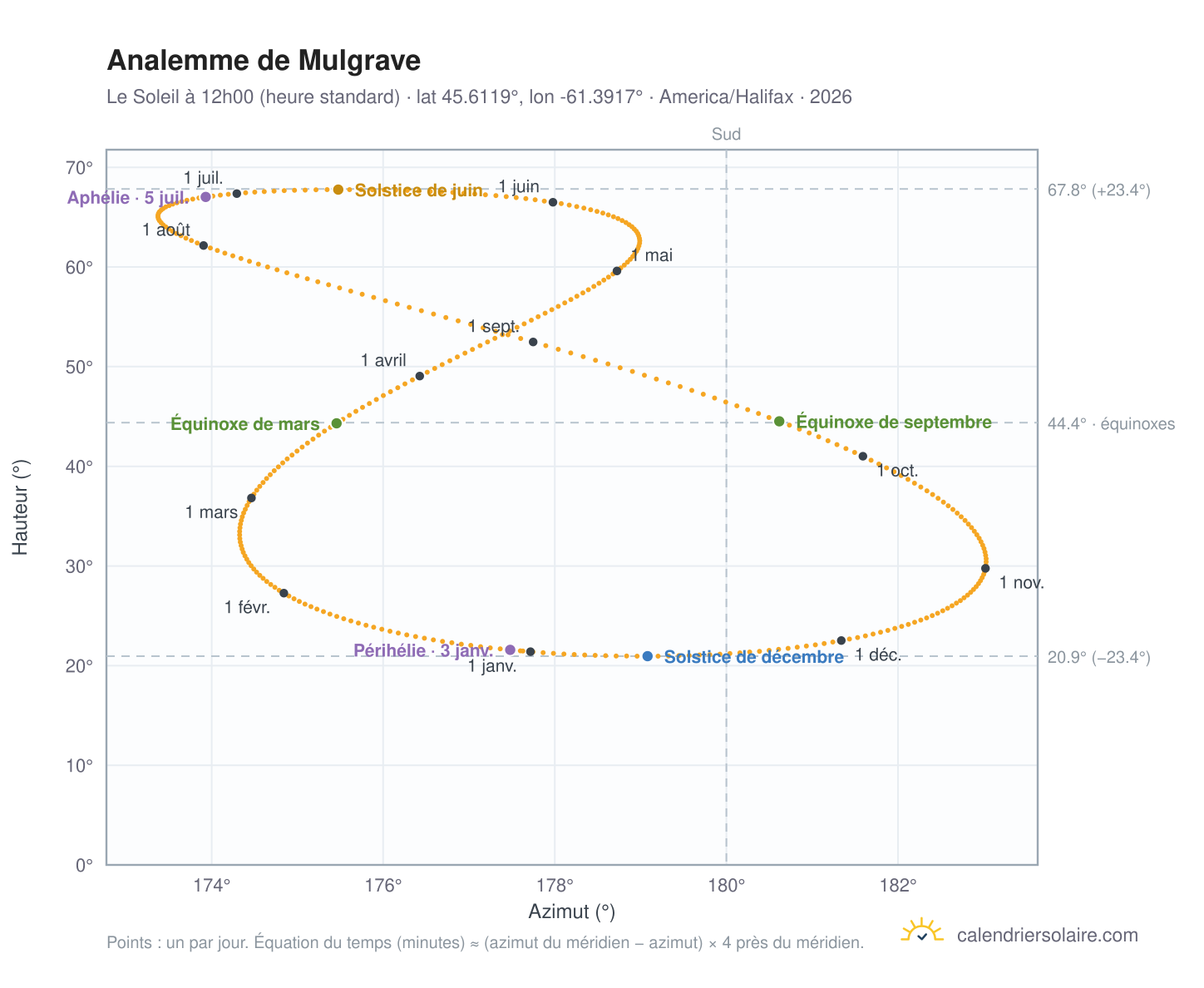 Carte de l'analemme de Mulgrave : le Soleil à 12h00 (heure standard) au fil de l'année