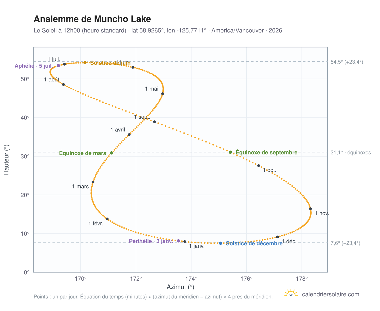 Carte de l'analemme de Muncho Lake : le Soleil à 12h00 (heure standard) au fil de l'année