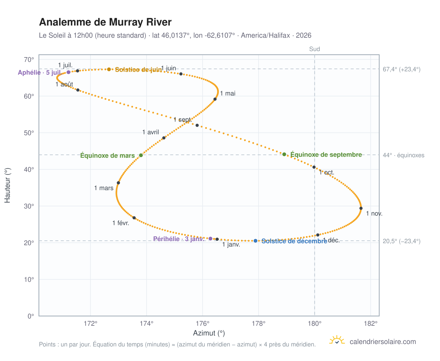 Carte de l'analemme de Murray River : le Soleil à 12h00 (heure standard) au fil de l'année