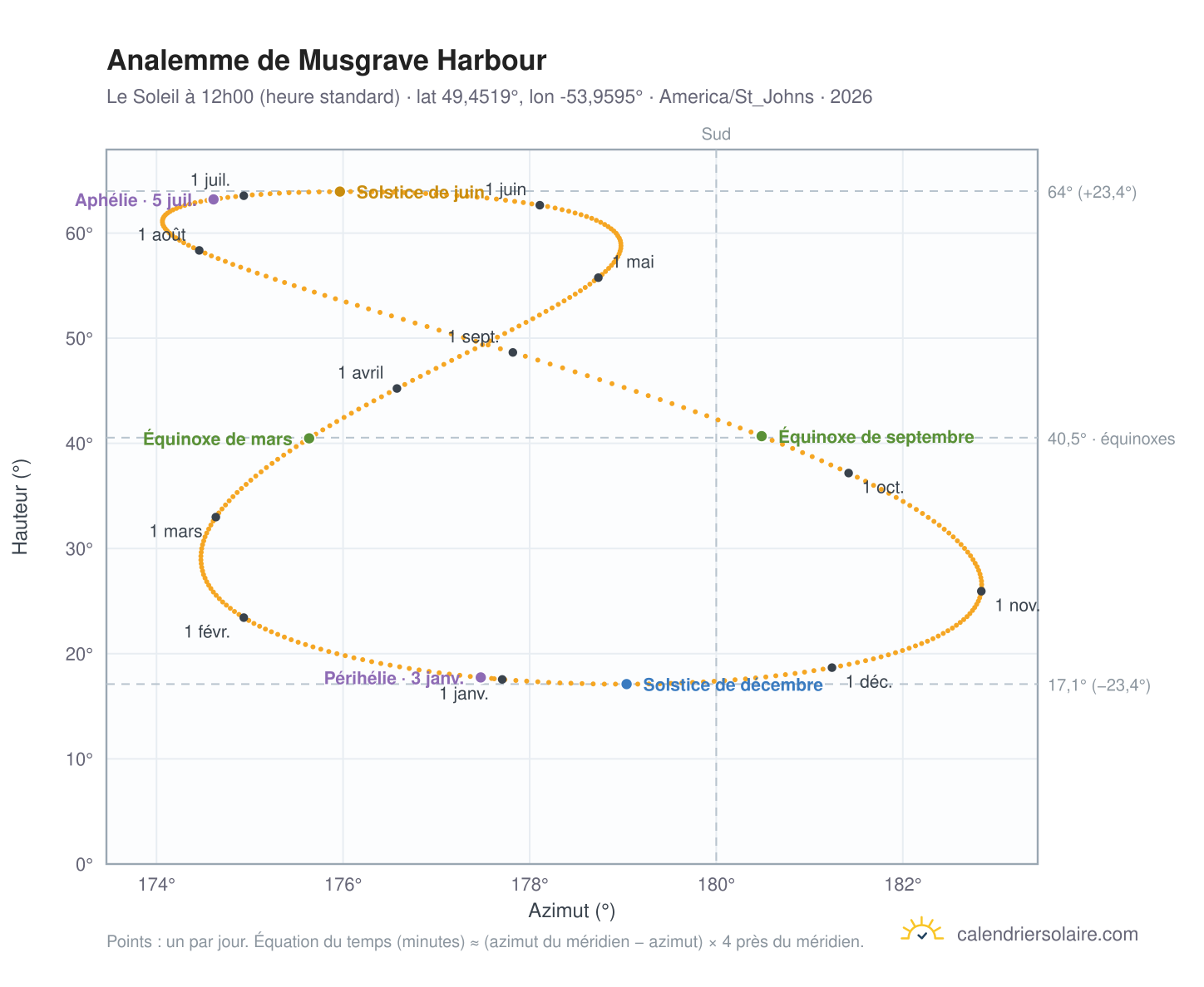 Carte de l'analemme de Musgrave Harbour : le Soleil à 12h00 (heure standard) au fil de l'année