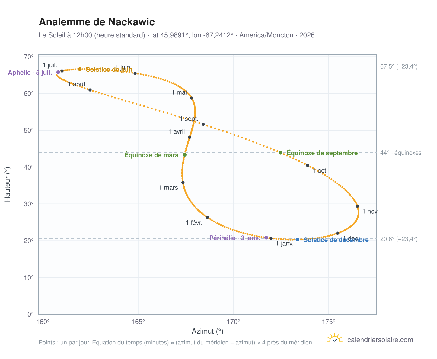 Carte de l'analemme de Nackawic : le Soleil à 12h00 (heure standard) au fil de l'année