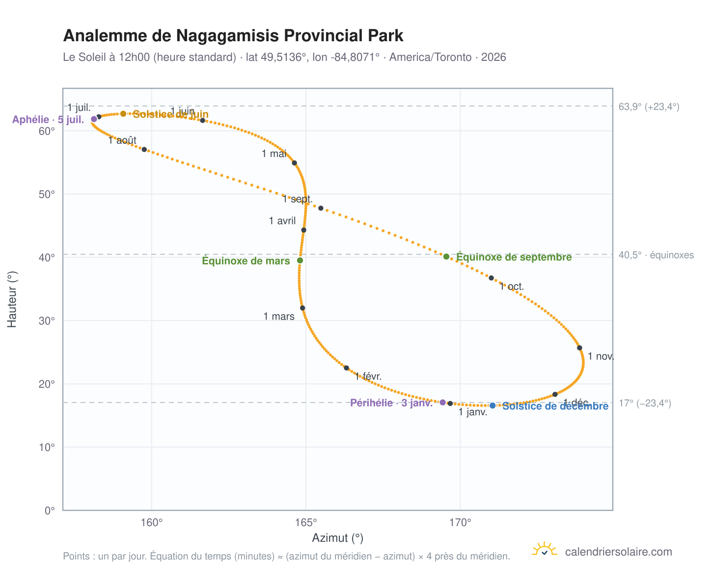 Carte de l'analemme de Nagagamisis Provincial Park : le Soleil à 12h00 (heure standard) au fil de l'année