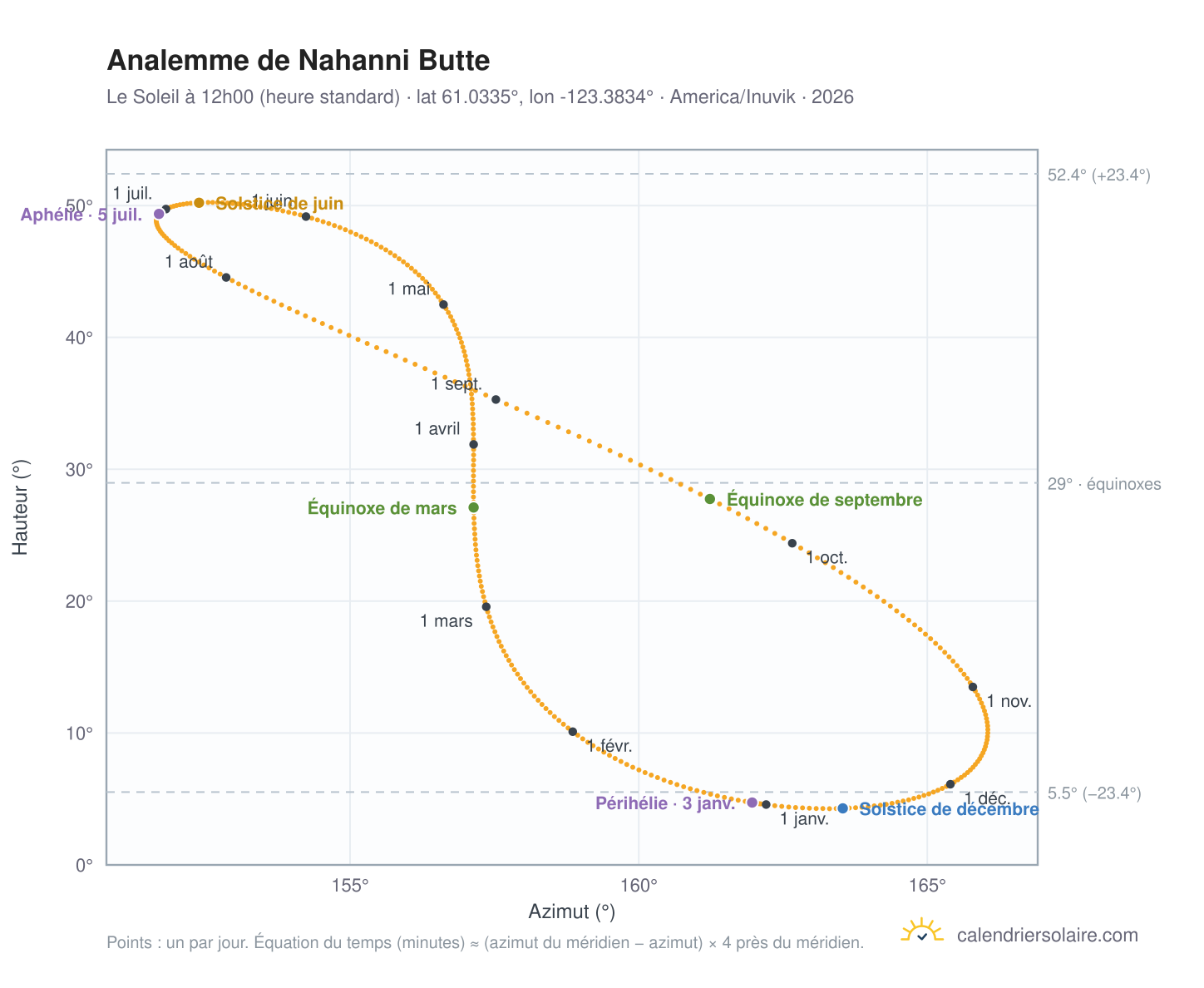 Carte de l'analemme de Nahanni Butte : le Soleil à 12h00 (heure standard) au fil de l'année