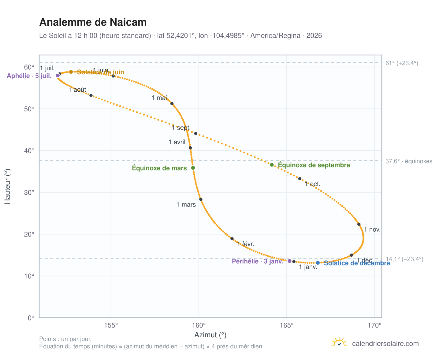 Carte de l’analemme de Naicam : le Soleil à 12 h 00 (heure standard) au fil de l’année