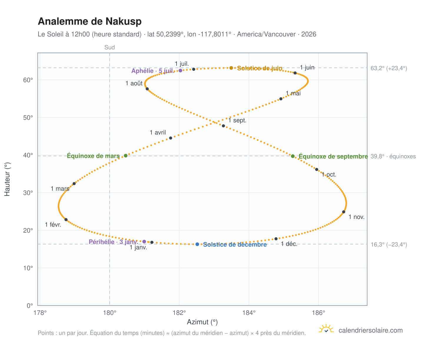 Carte de l'analemme de Nakusp : le Soleil à 12h00 (heure standard) au fil de l'année