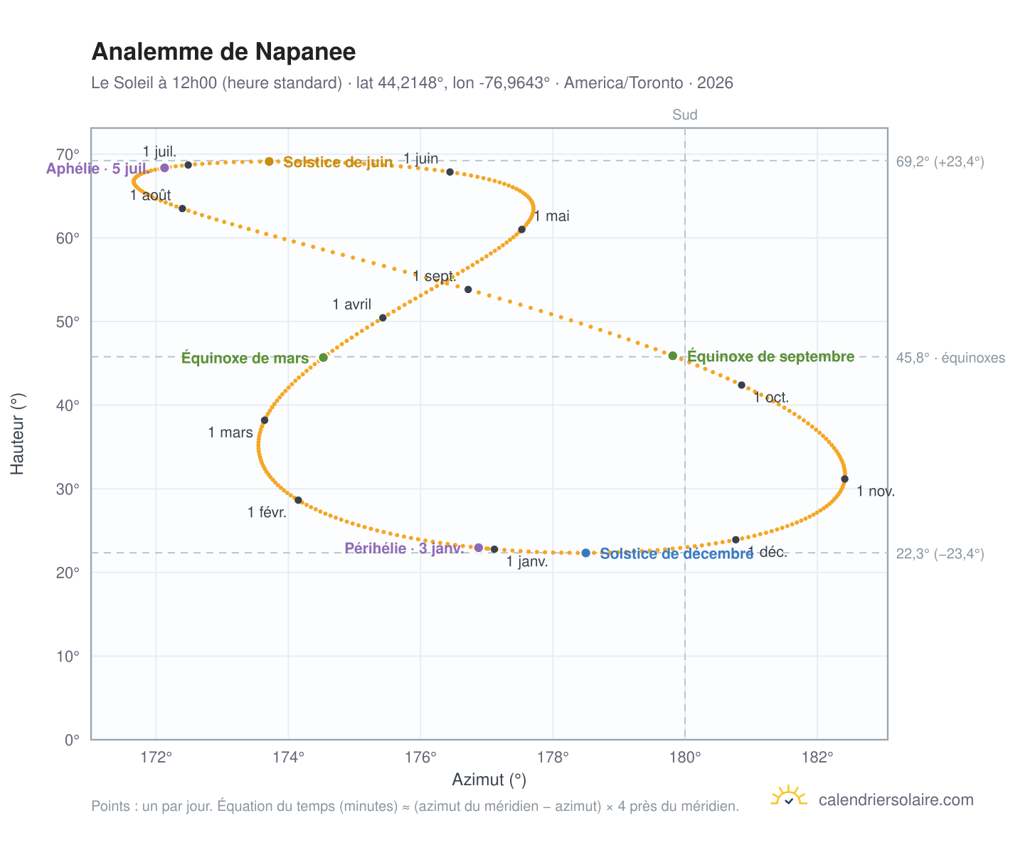 Carte de l'analemme de Napanee : le Soleil à 12h00 (heure standard) au fil de l'année