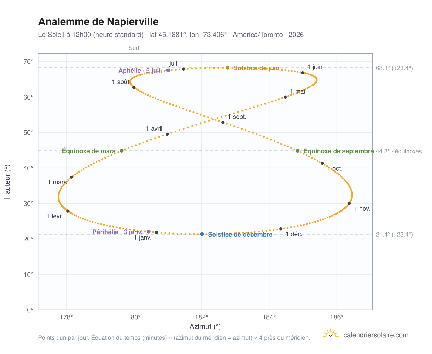 Carte de l'analemme de Napierville : le Soleil à 12h00 (heure standard) au fil de l'année
