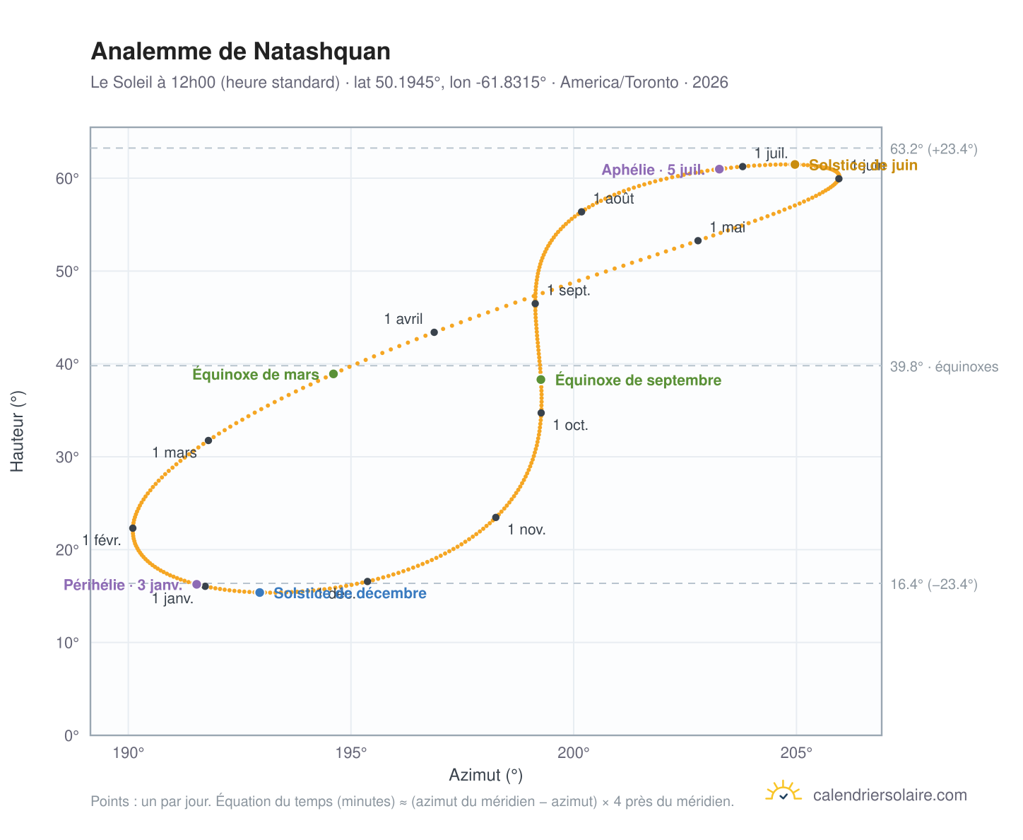 Carte de l'analemme de Natashquan : le Soleil à 12h00 (heure standard) au fil de l'année
