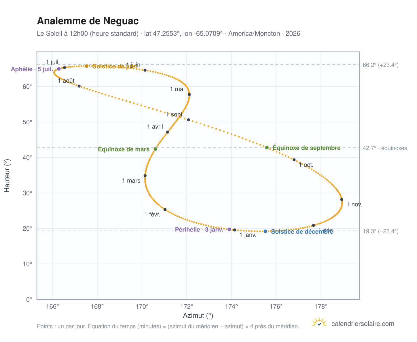 Carte de l'analemme de Neguac : le Soleil à 12h00 (heure standard) au fil de l'année