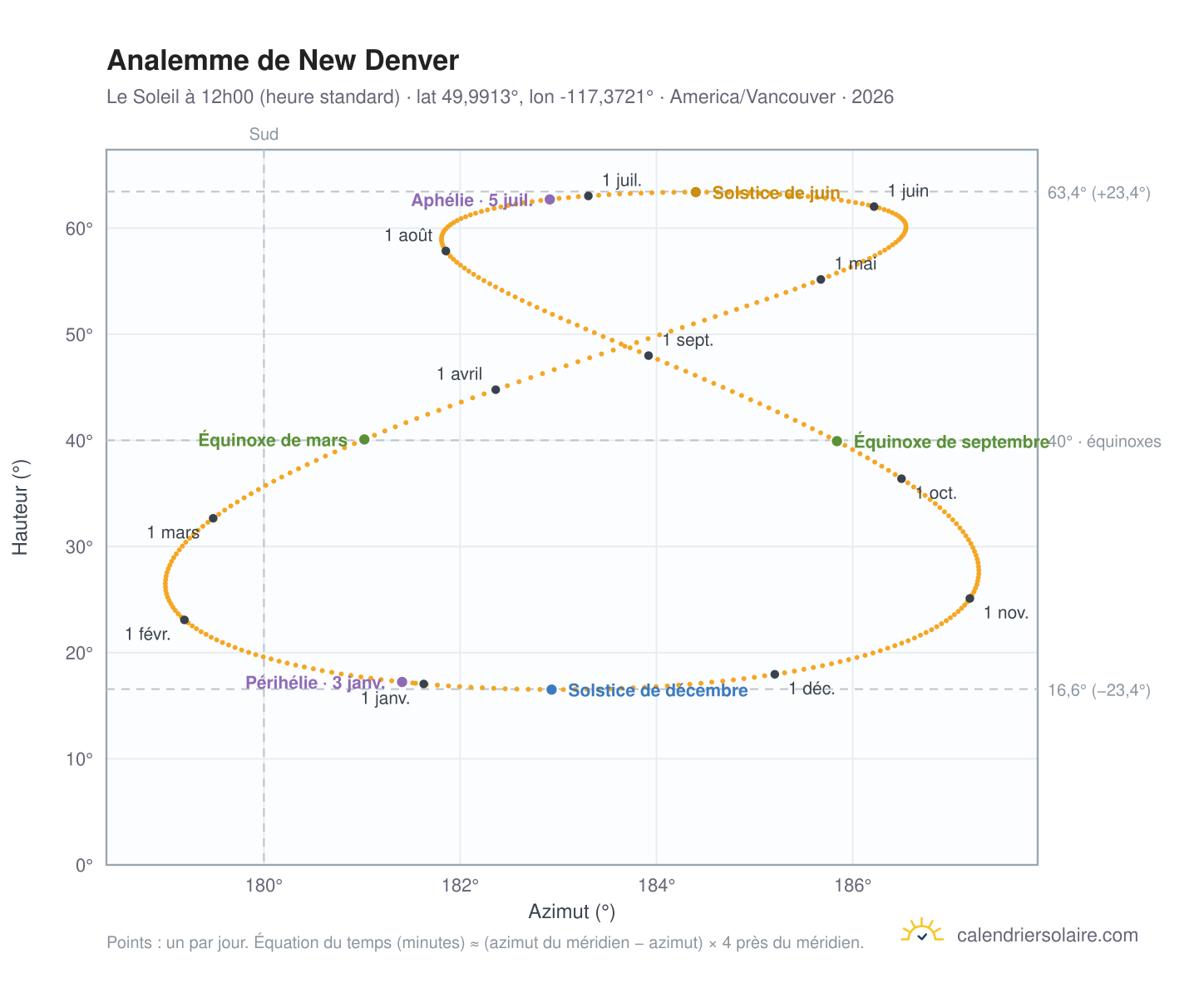 Carte de l'analemme de New Denver : le Soleil à 12h00 (heure standard) au fil de l'année