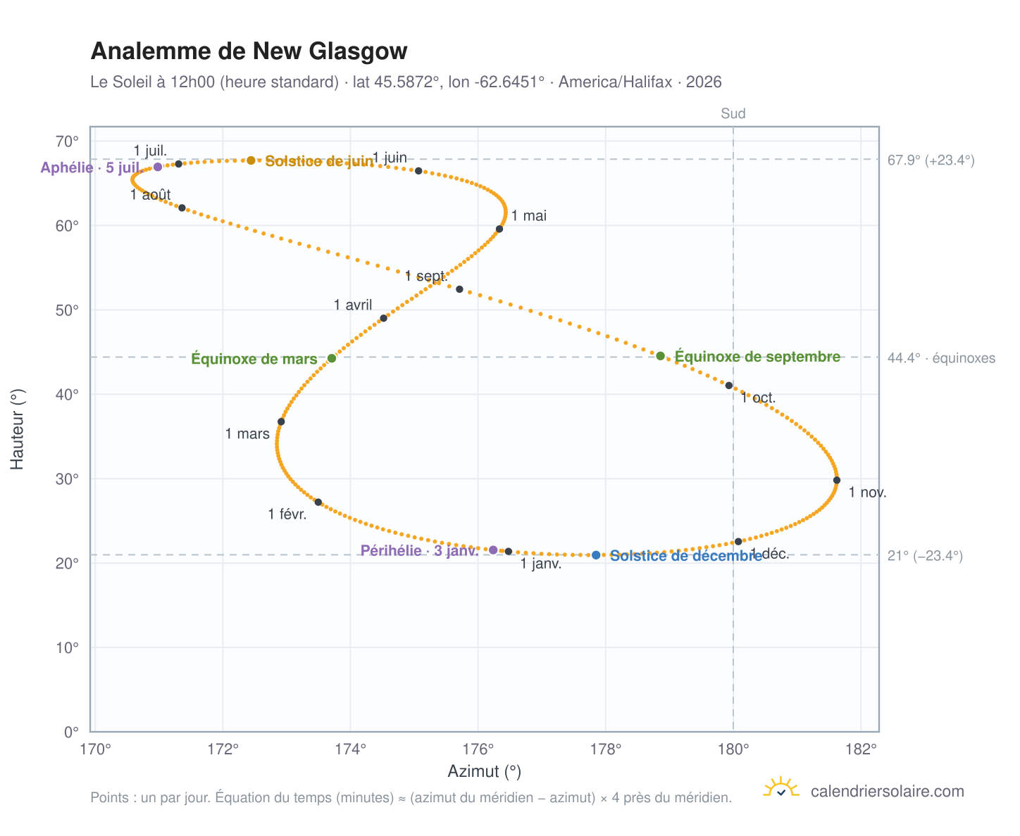 Carte de l'analemme de New Glasgow : le Soleil à 12h00 (heure standard) au fil de l'année