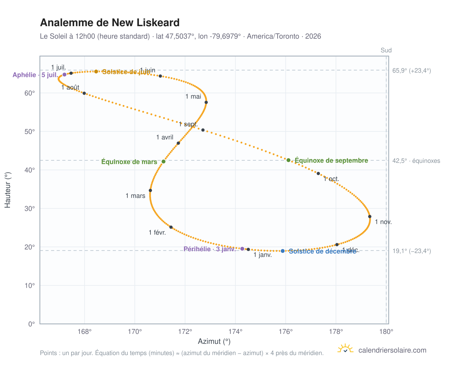 Carte de l'analemme de New Liskeard : le Soleil à 12h00 (heure standard) au fil de l'année