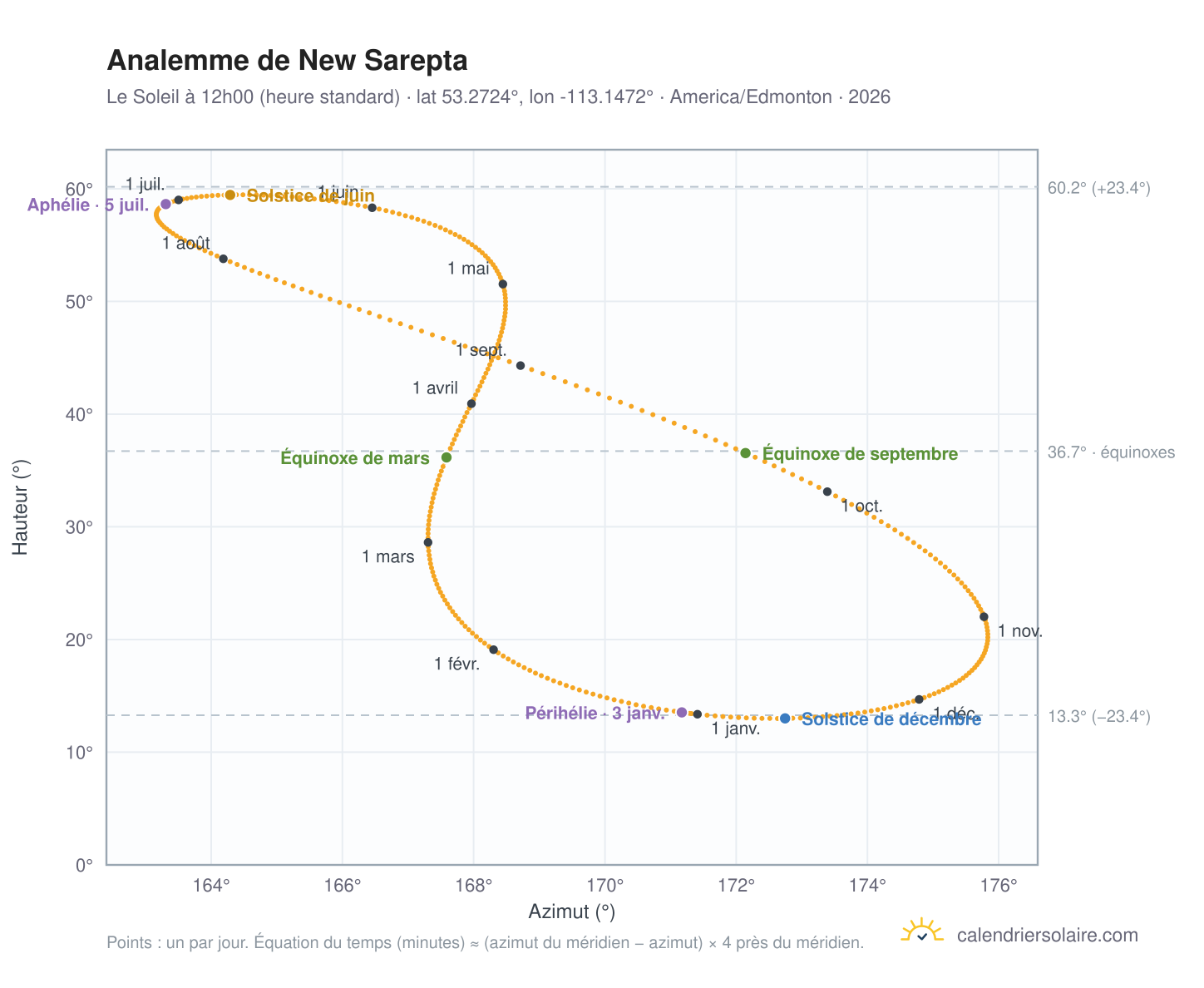 Carte de l'analemme de New Sarepta : le Soleil à 12h00 (heure standard) au fil de l'année