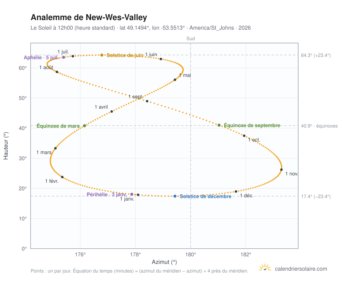 Carte de l'analemme de New-Wes-Valley : le Soleil à 12h00 (heure standard) au fil de l'année