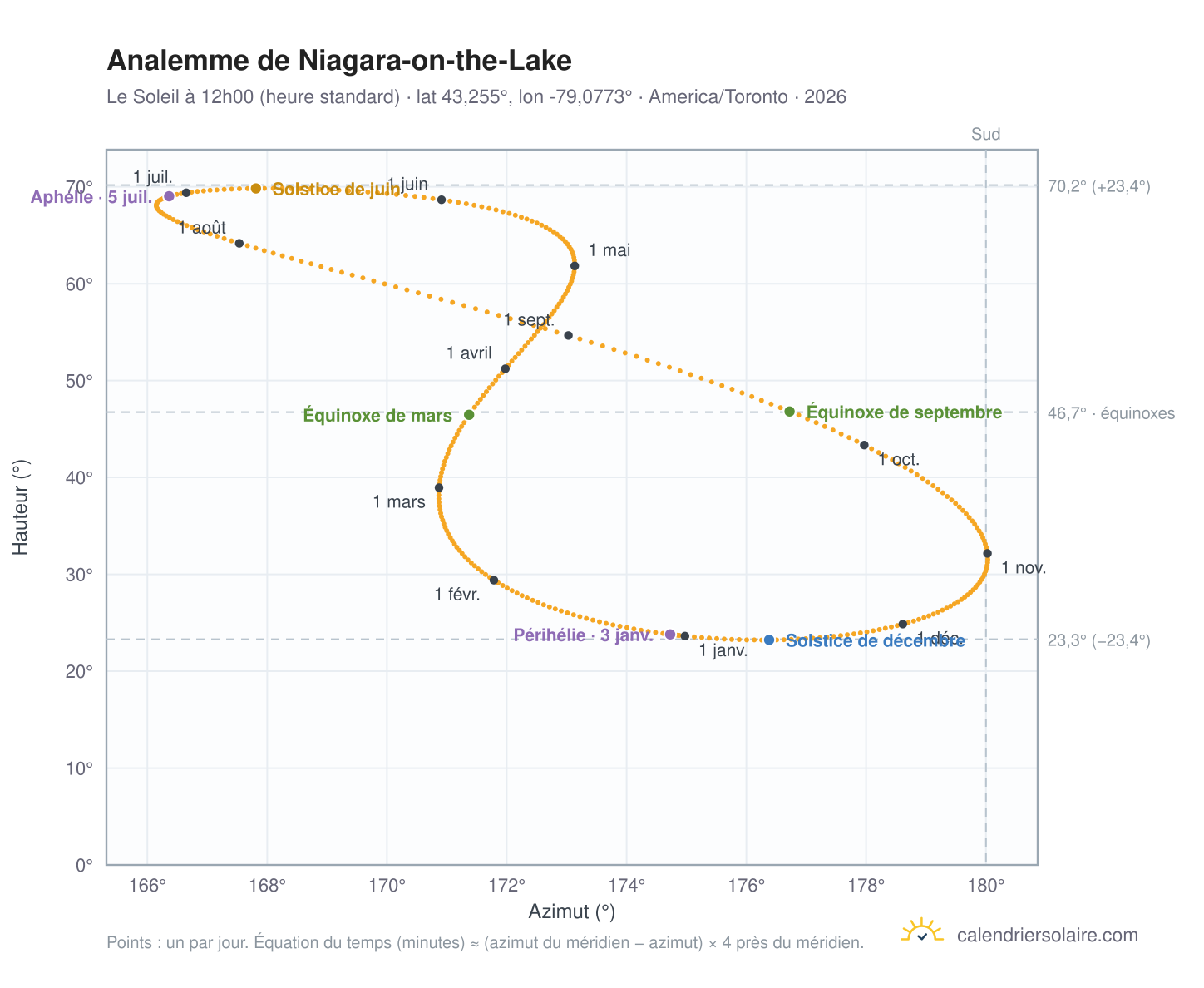 Carte de l'analemme de Niagara-on-the-Lake : le Soleil à 12h00 (heure standard) au fil de l'année