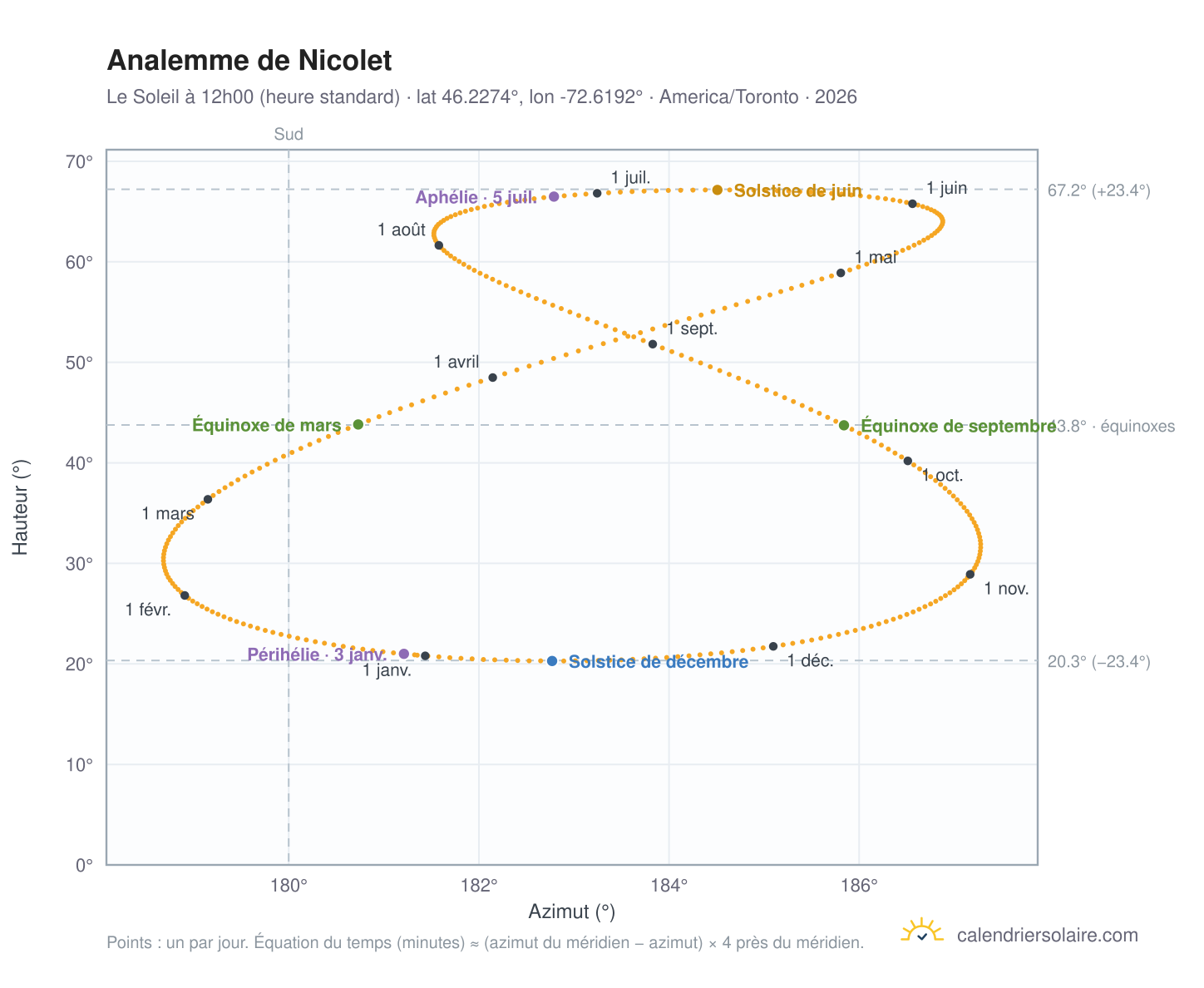 Carte de l'analemme de Nicolet : le Soleil à 12h00 (heure standard) au fil de l'année