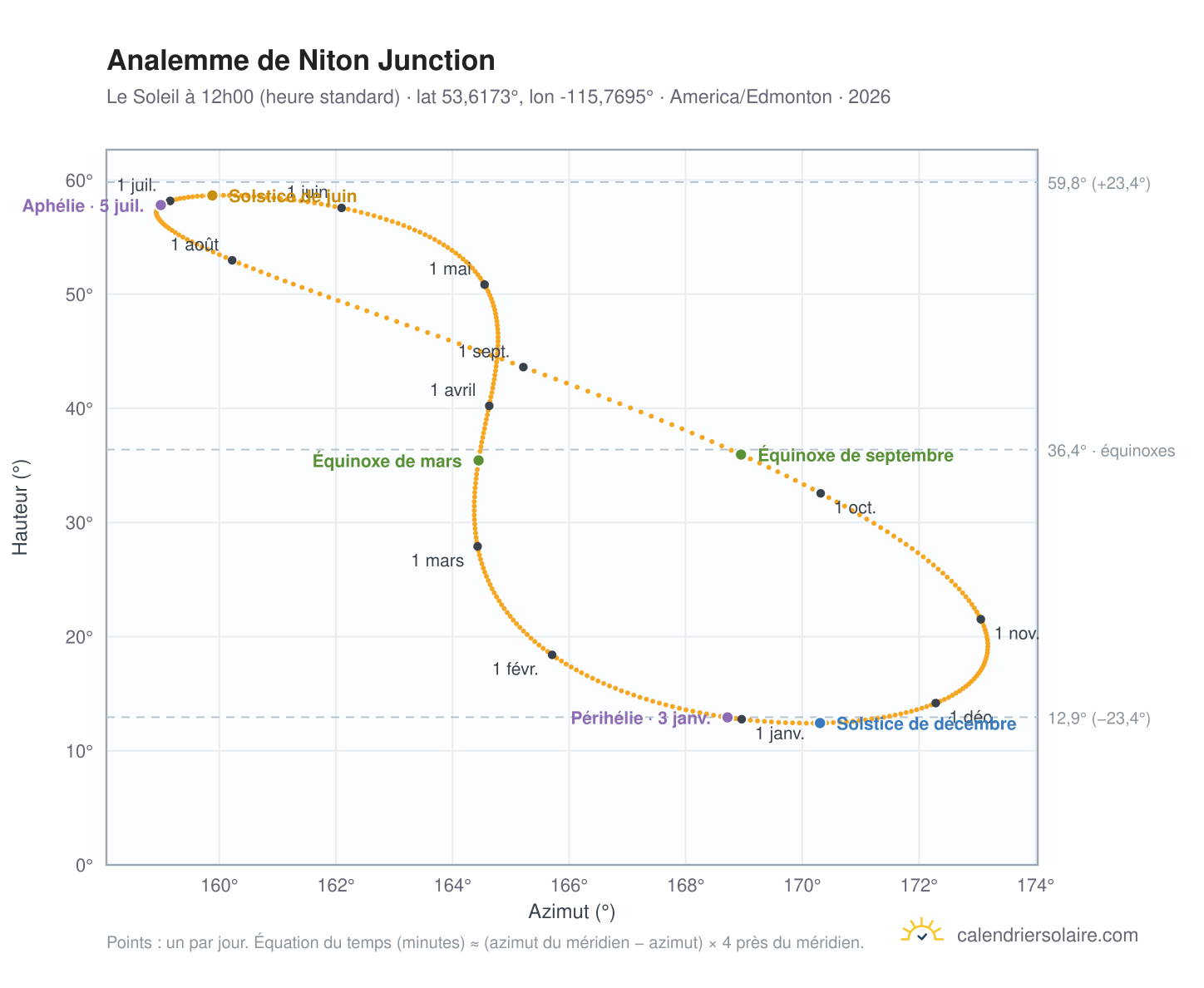 Carte de l'analemme de Niton Junction : le Soleil à 12h00 (heure standard) au fil de l'année