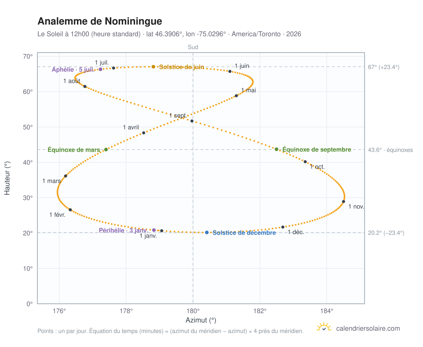 Carte de l'analemme de Nominingue : le Soleil à 12h00 (heure standard) au fil de l'année