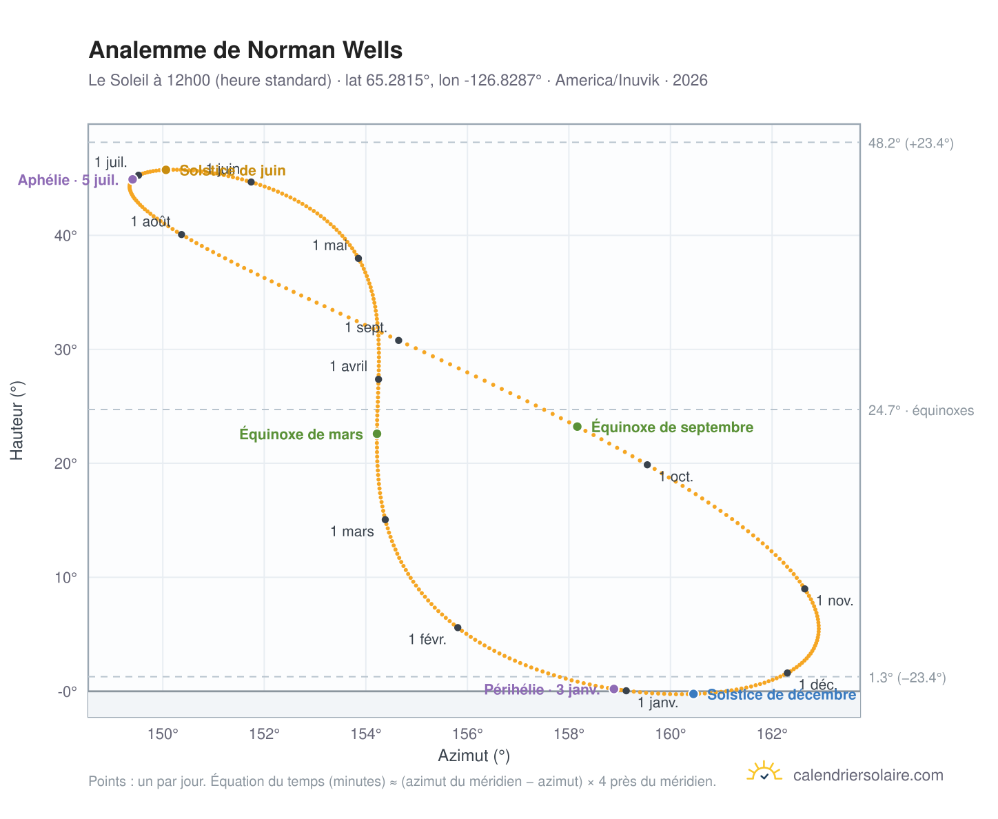 Carte de l'analemme de Norman Wells : le Soleil à 12h00 (heure standard) au fil de l'année