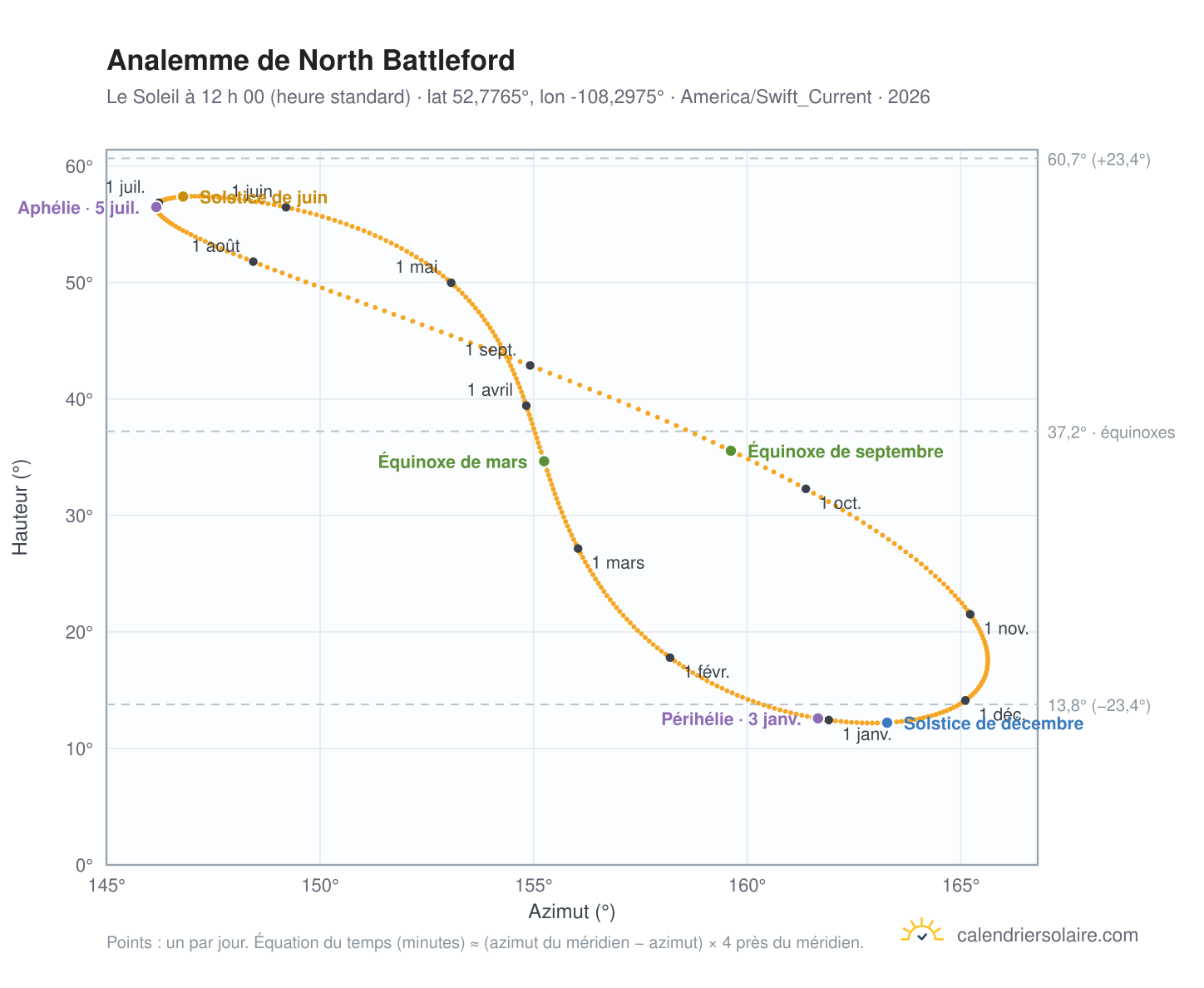 Carte de l’analemme de North Battleford : le Soleil à 12 h 00 (heure standard) au fil de l’année