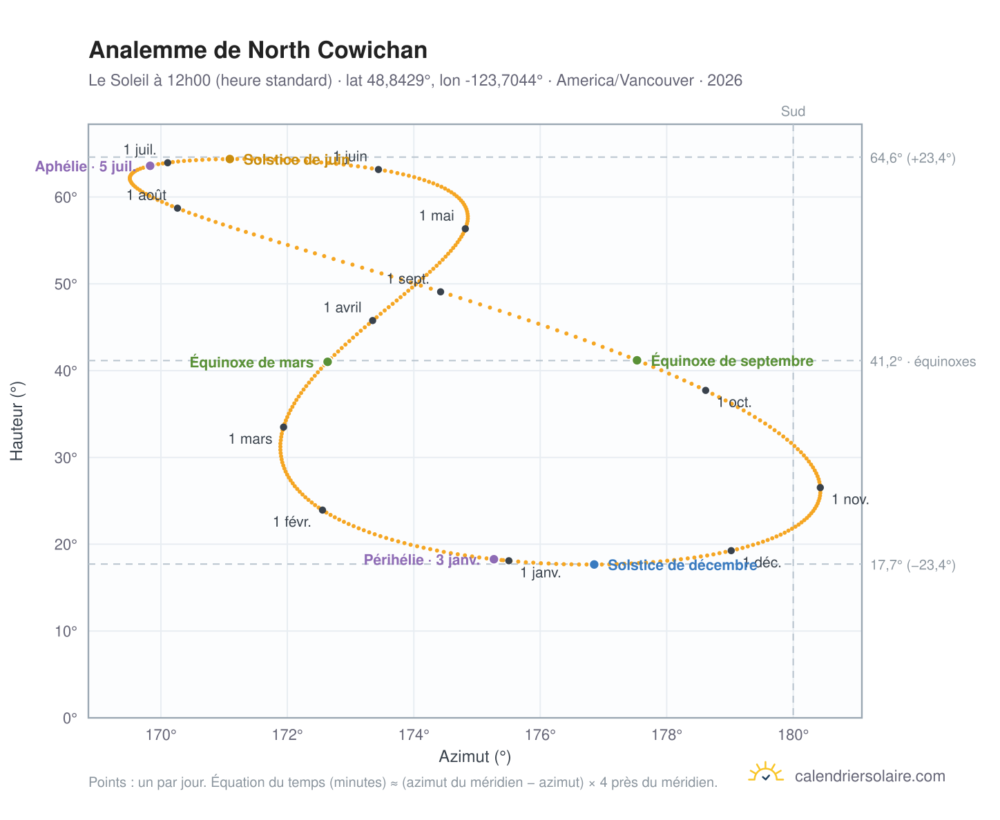 Carte de l'analemme de North Cowichan : le Soleil à 12h00 (heure standard) au fil de l'année