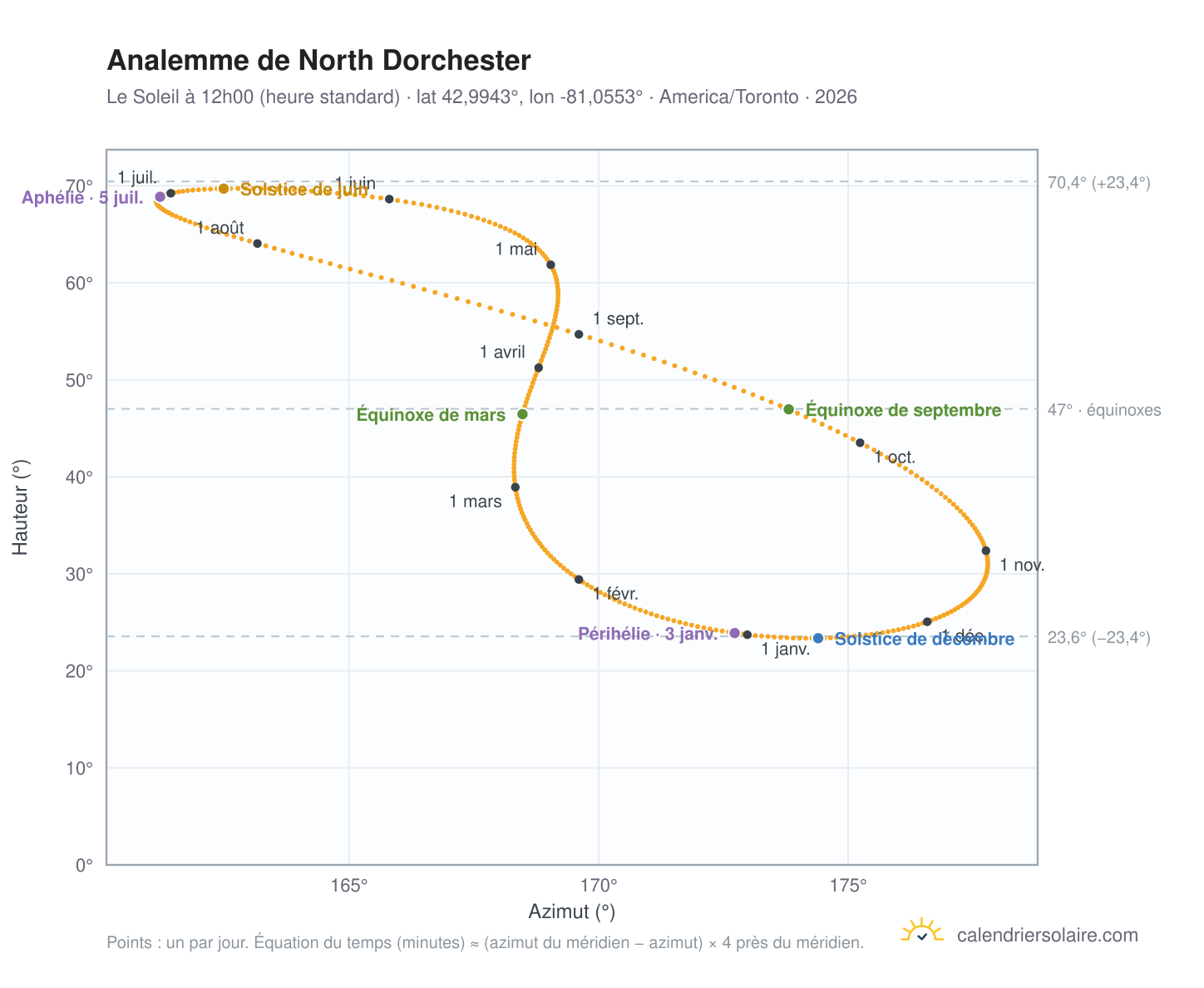 Carte de l'analemme de North Dorchester : le Soleil à 12h00 (heure standard) au fil de l'année