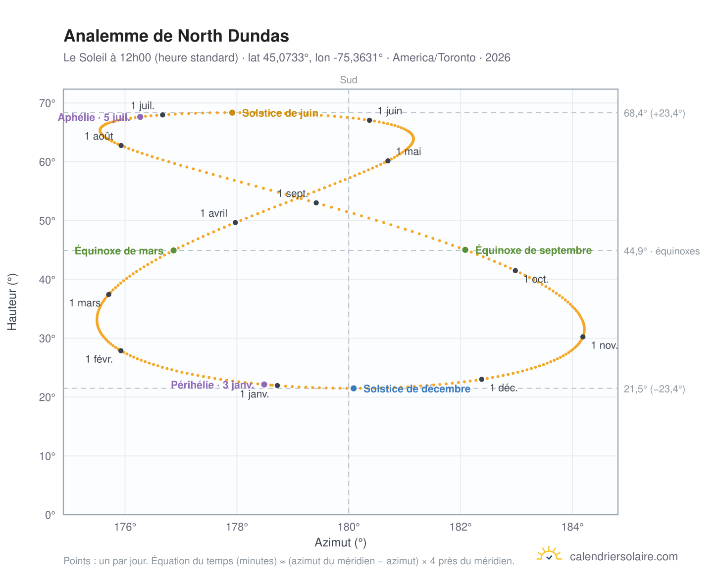 Carte de l'analemme de North Dundas : le Soleil à 12h00 (heure standard) au fil de l'année