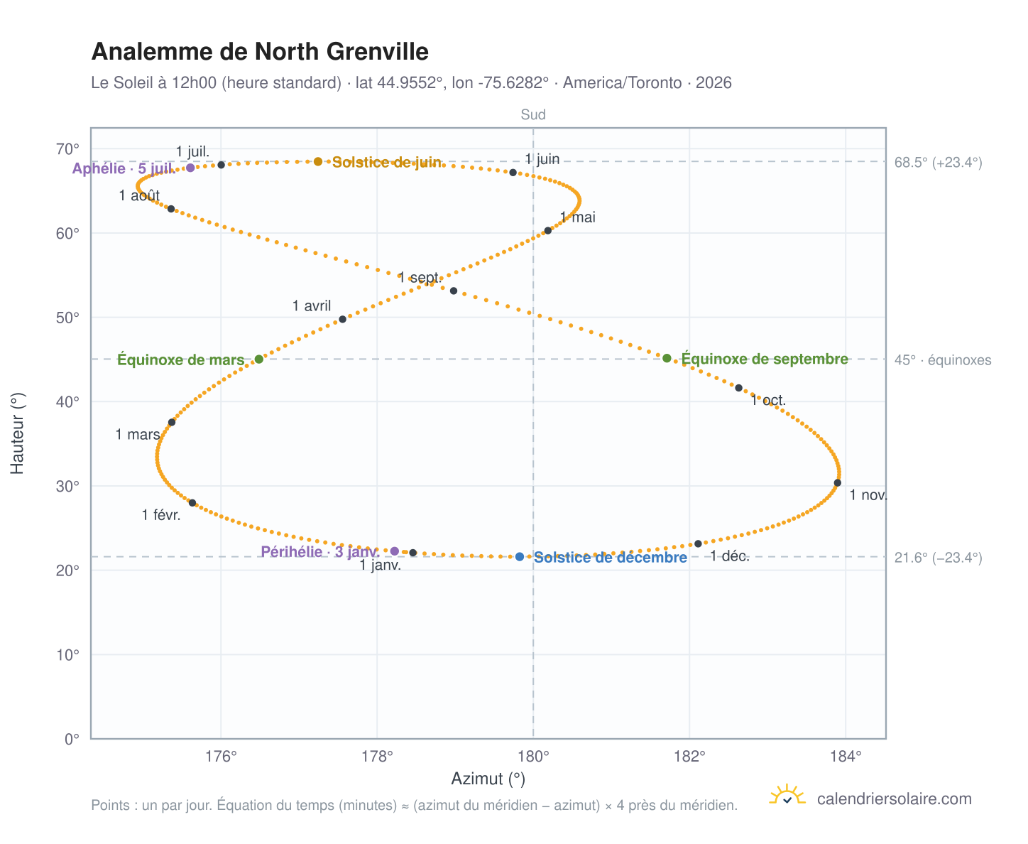 Carte de l'analemme de North Grenville : le Soleil à 12h00 (heure standard) au fil de l'année