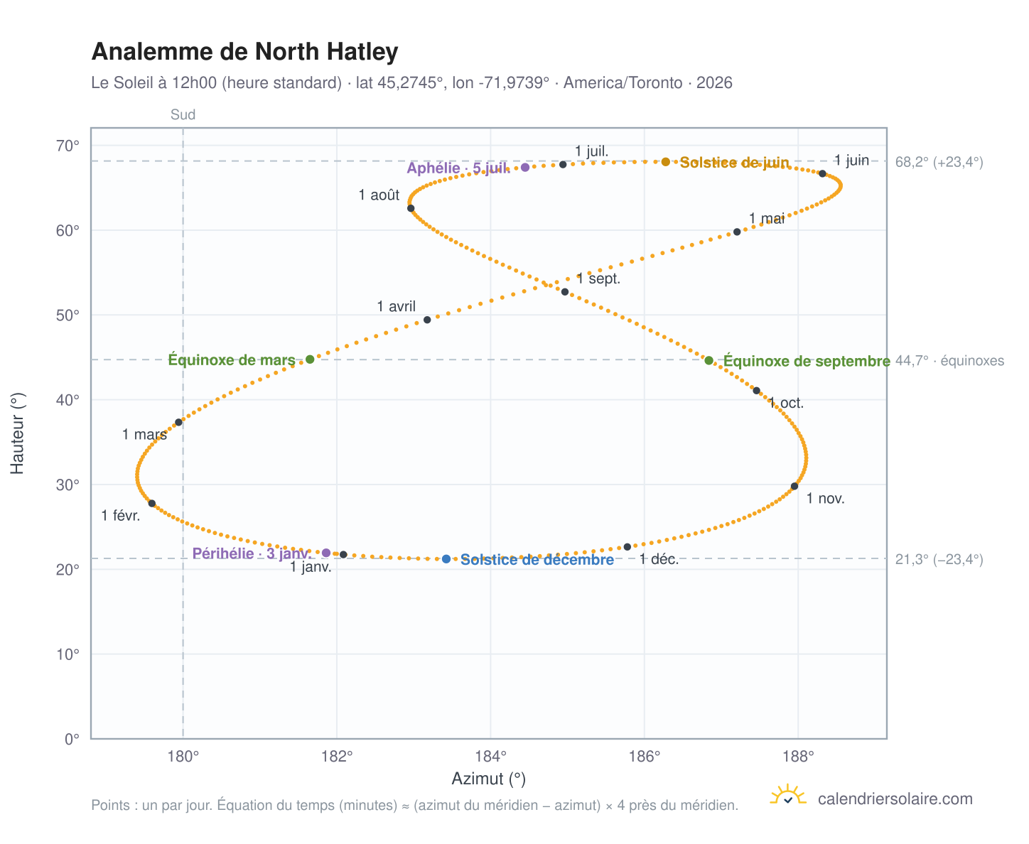 Carte de l'analemme de North Hatley : le Soleil à 12h00 (heure standard) au fil de l'année