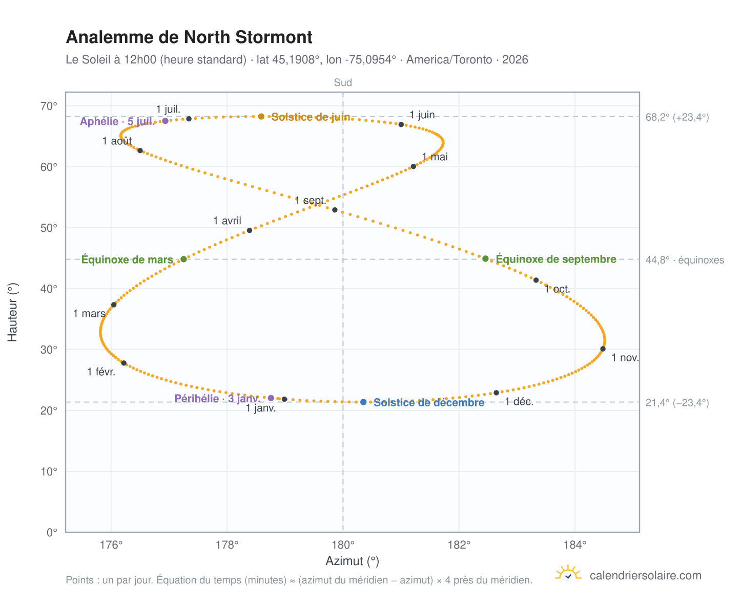 Carte de l'analemme de North Stormont : le Soleil à 12h00 (heure standard) au fil de l'année