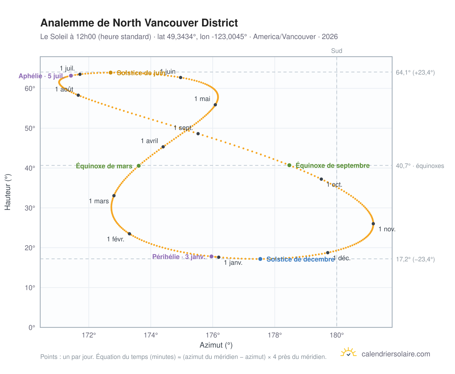 Carte de l'analemme de North Vancouver District : le Soleil à 12h00 (heure standard) au fil de l'année