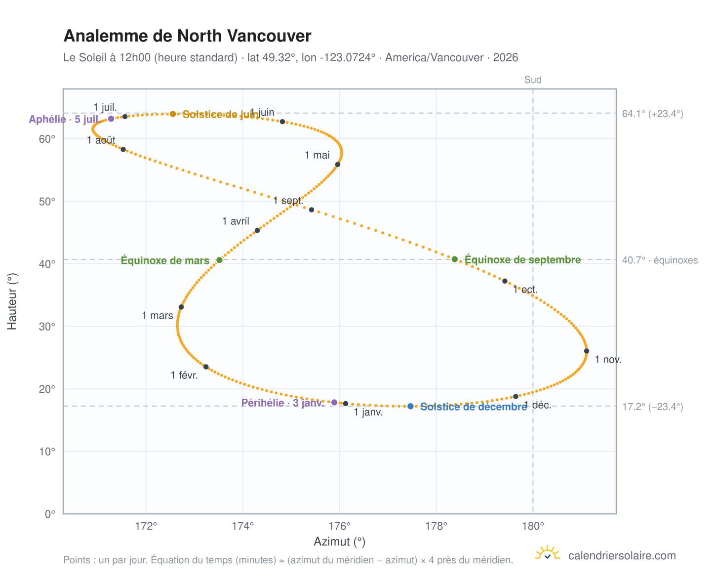 Carte de l'analemme de North Vancouver : le Soleil à 12h00 (heure standard) au fil de l'année