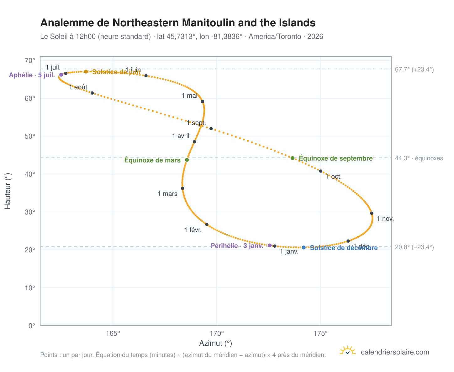 Carte de l'analemme de Northeastern Manitoulin and the Islands : le Soleil à 12h00 (heure standard) au fil de l'année